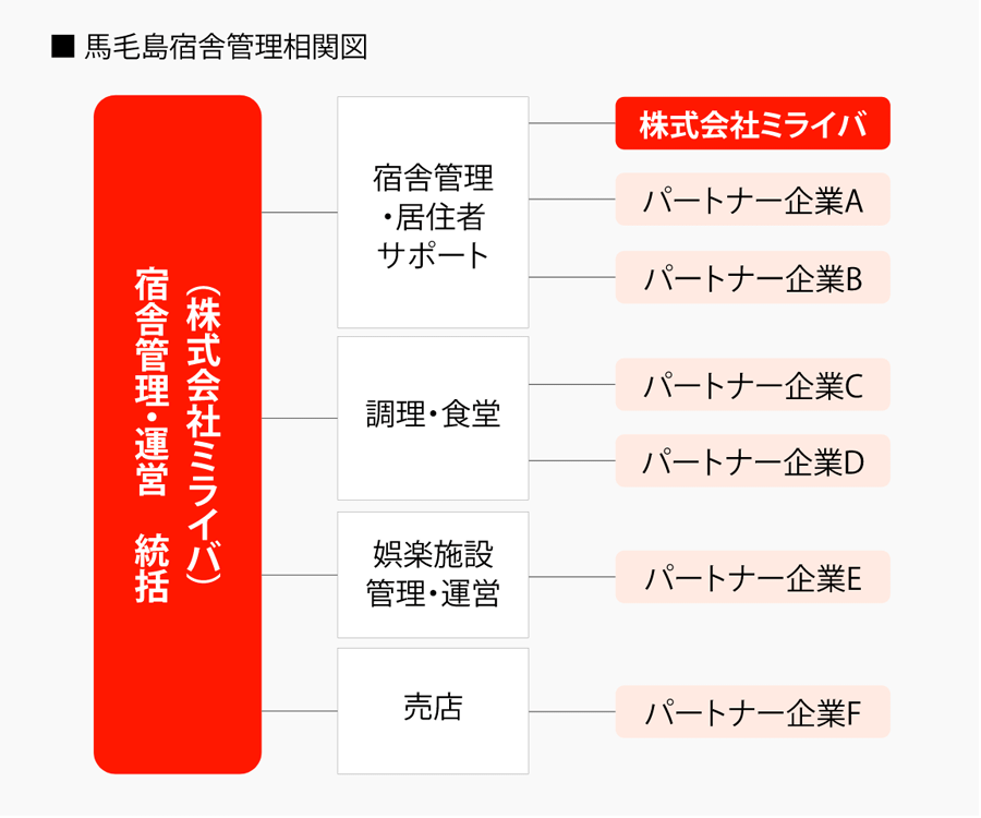 スタッフ同士・各社との相関