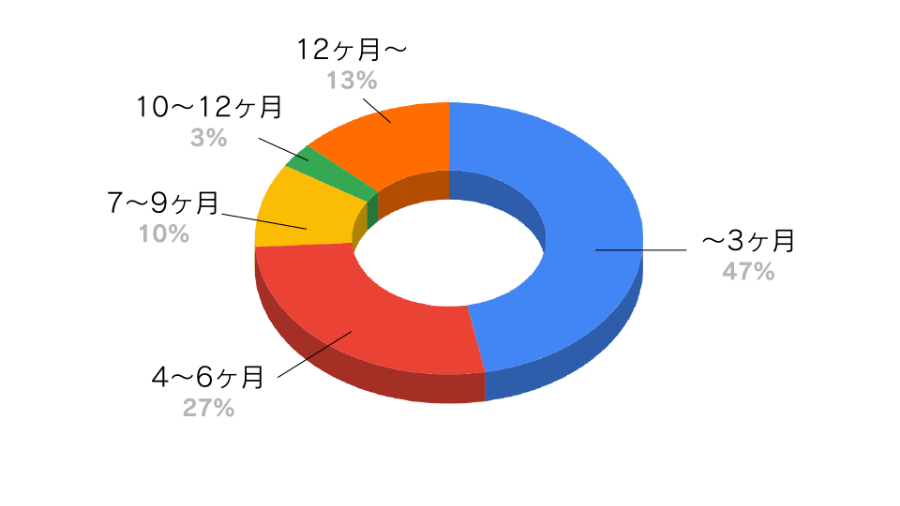 馬毛島での勤続期間