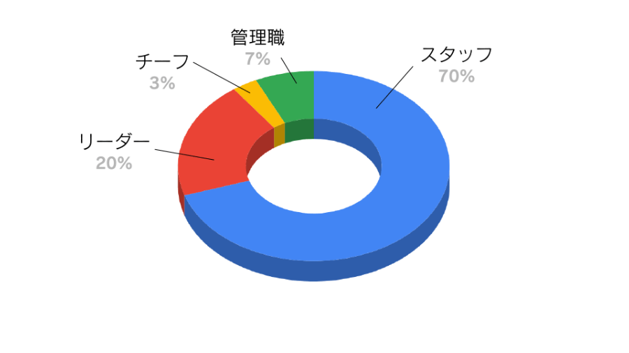 スタッフの役職の割合