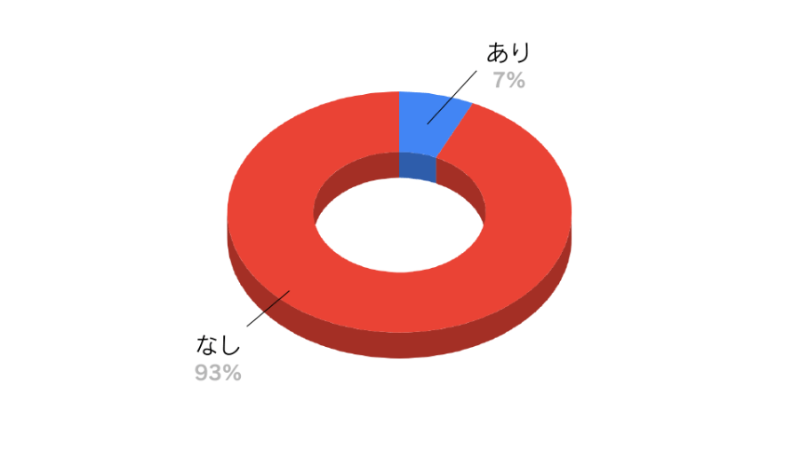 過去に「宿舎の運営・管理」を経験したスタッフの割合