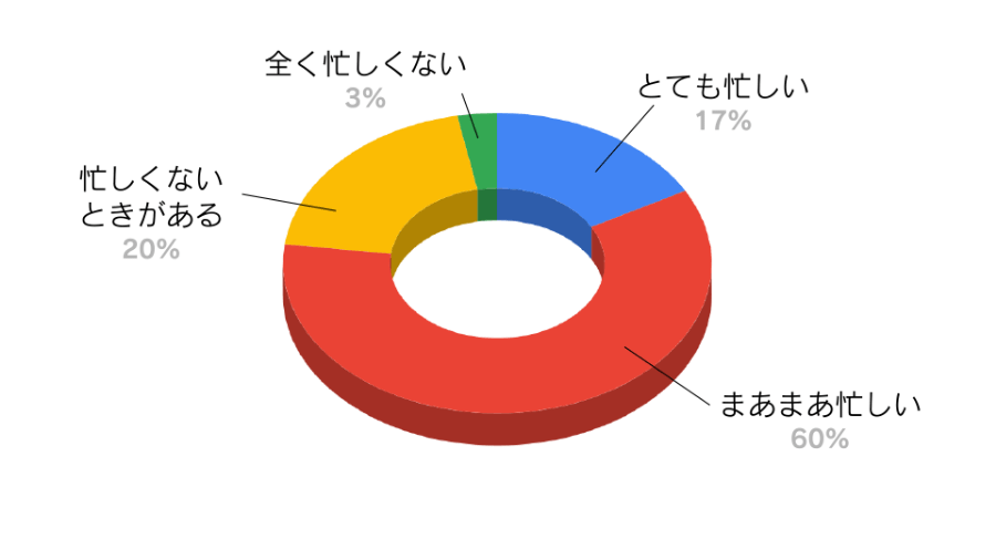 仕事の忙しさ