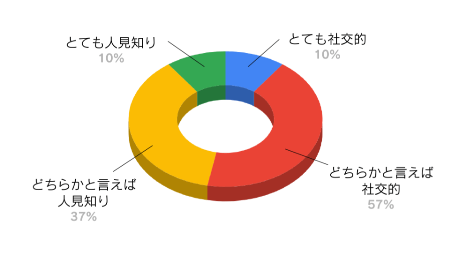 スタッフのタイプ