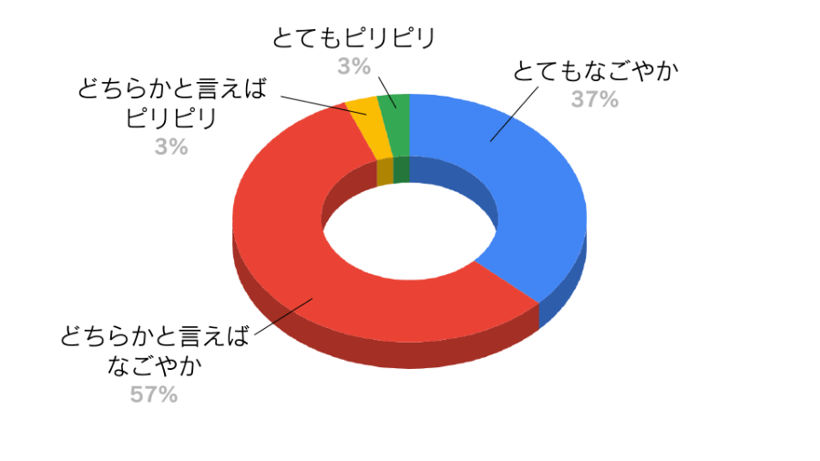 職場の雰囲気