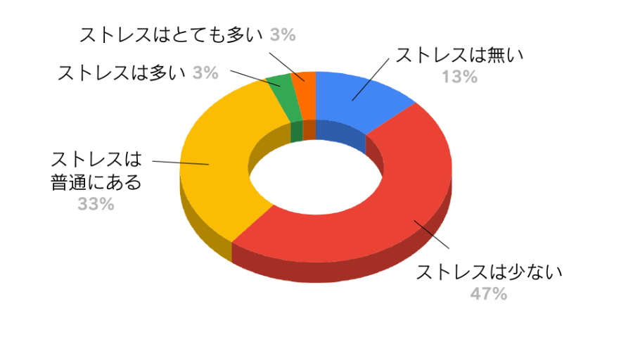 人間関係のストレスの割合