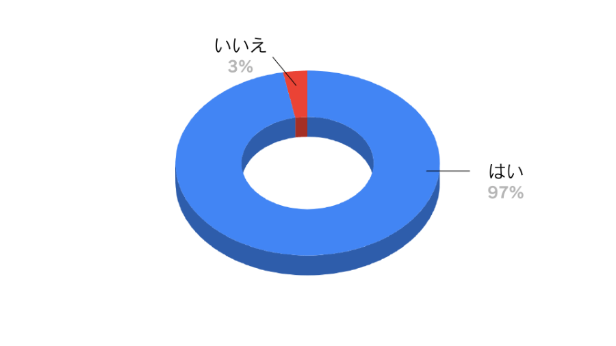 仕事以外の会話ができる相手がいる割合
