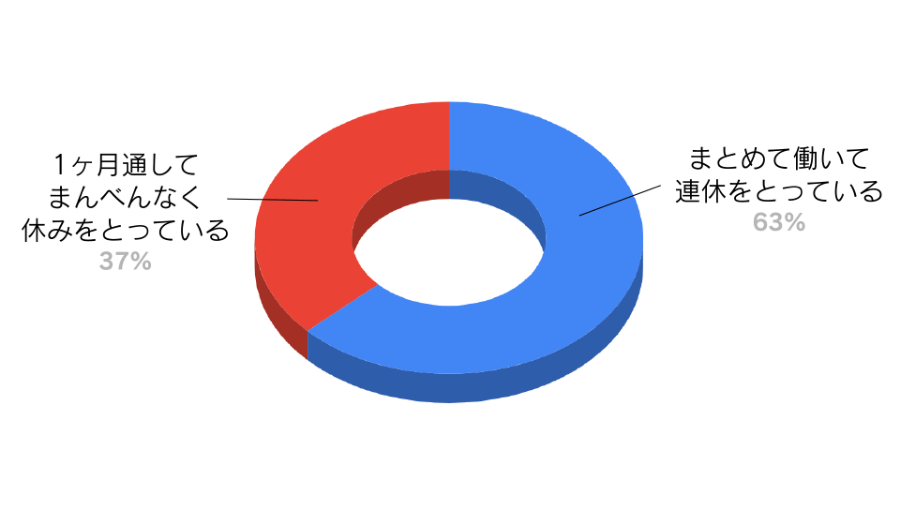 どのようなシフトを組むか