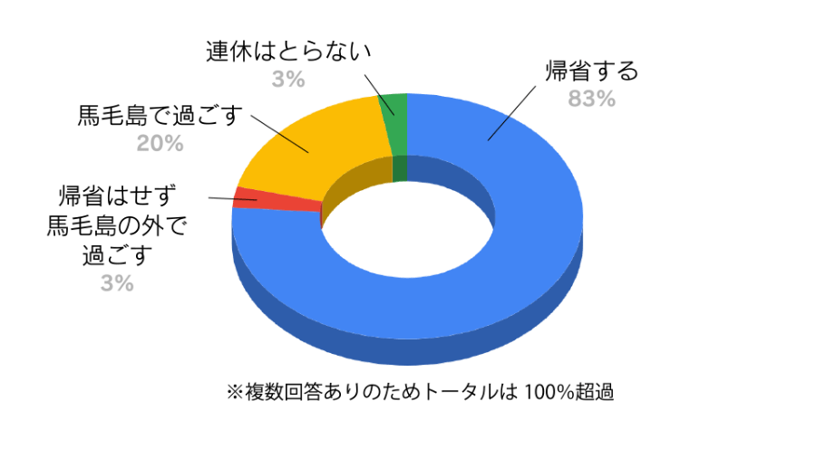 連休時の過ごし方